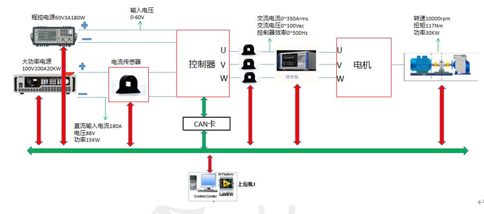 VCU/ECU電機控制器測試系統(tǒng)