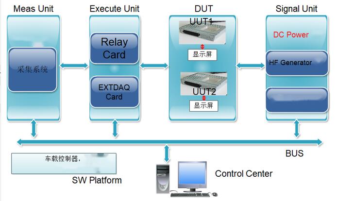 車載多媒體整機(jī)測(cè)試系統(tǒng) 車載多媒體整機(jī)測(cè)試系統(tǒng)